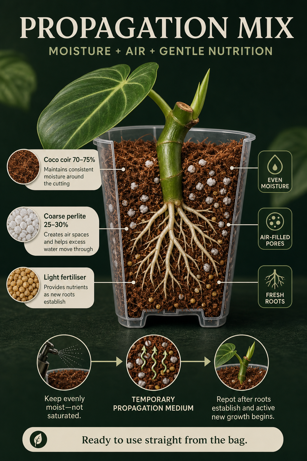 Propagation mix
